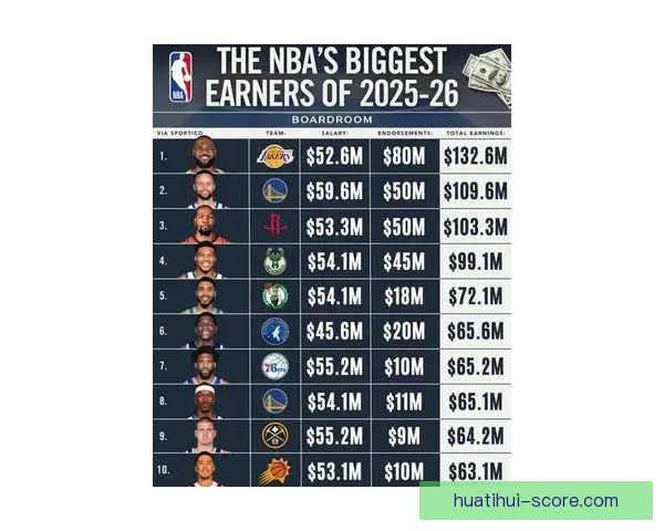 NBA推进两大计划预计收益200亿美元 每队老板将至少分到6.5亿
